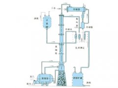 甲醇、乙醇蒸餾裝置